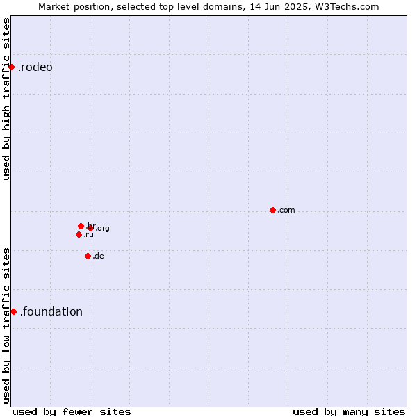 Market position of .foundation (Foundation) vs. .rodeo (Rodeo)
