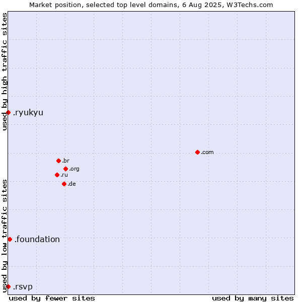 Market position of .foundation (Foundation) vs. .ryukyu (Ryukyu, region of Okinawa, Japan) vs. .rsvp (RSVP (French 