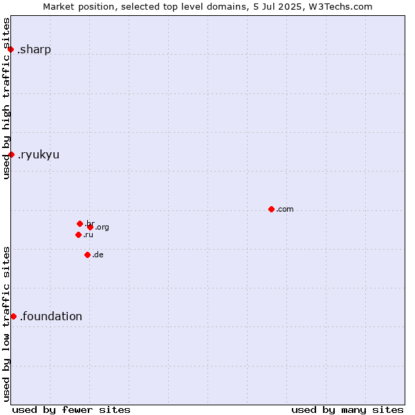Market position of .foundation (Foundation) vs. .ryukyu (Ryukyu, region of Okinawa, Japan) vs. .sharp (Sharp brand)