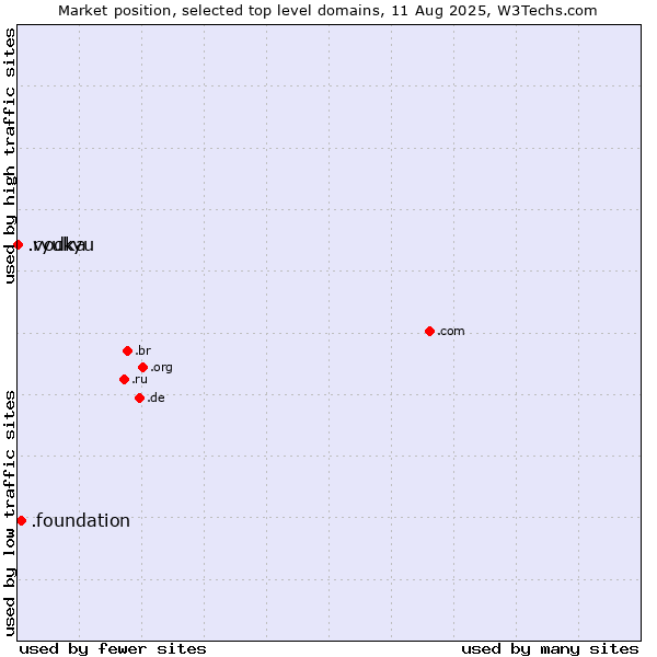 Market position of .foundation (Foundation) vs. .ryukyu (Ryukyu, region of Okinawa, Japan) vs. .vodka (Vodka)