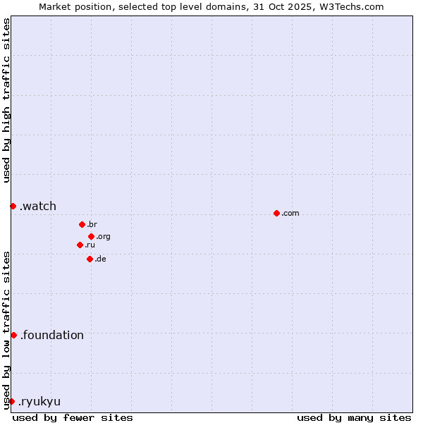 Market position of .foundation (Foundation) vs. .watch (Watch) vs. .ryukyu (Ryukyu, region of Okinawa, Japan)