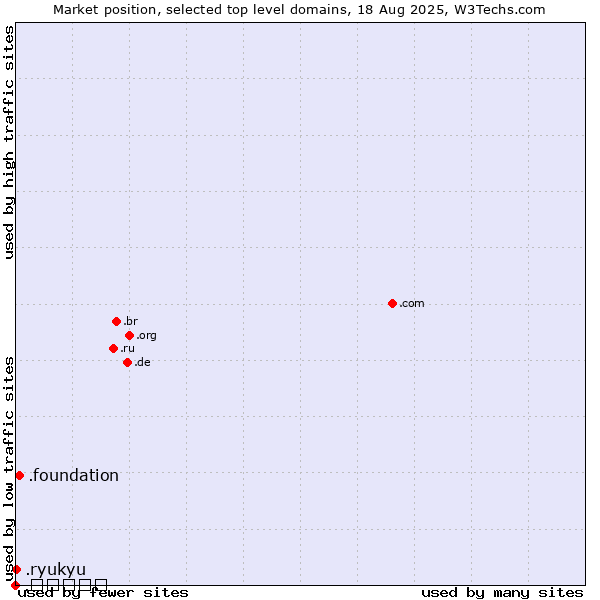 Market position of .foundation (Foundation) vs. .ryukyu (Ryukyu, region of Okinawa, Japan) vs. .بھارت (India, Urdu country code)