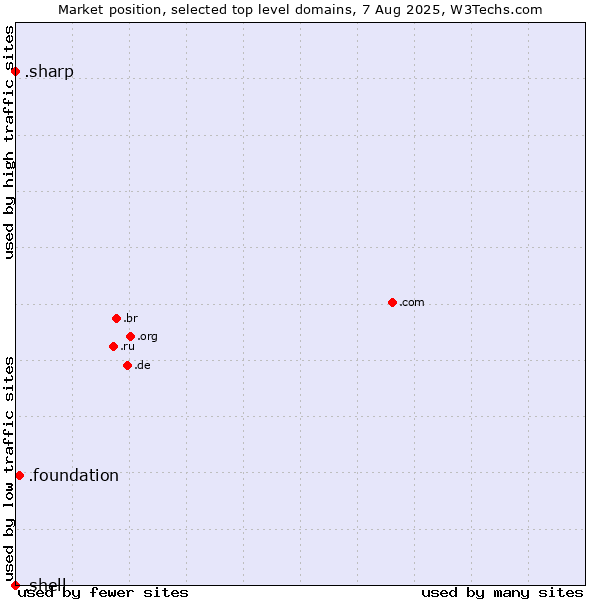 Market position of .foundation (Foundation) vs. .sharp (Sharp brand) vs. .shell (Shell brand)
