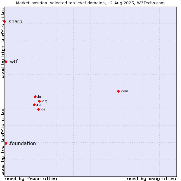 Market position of .wtf (What the f***) vs. .foundation (Foundation) vs. .sharp (Sharp brand)