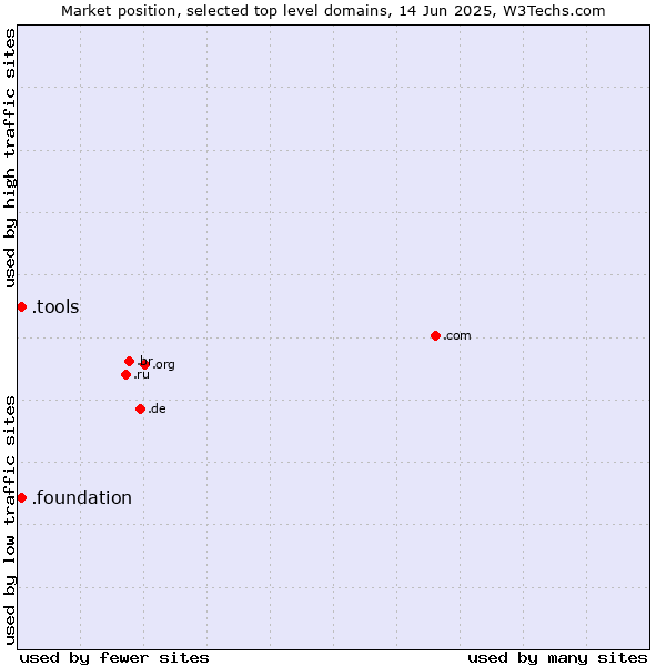 Market position of .tools (Tools) vs. .foundation (Foundation)