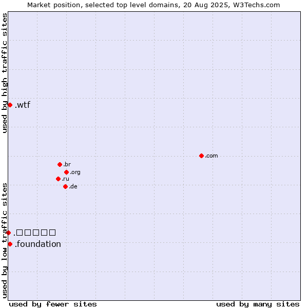 Market position of .wtf (What the f***) vs. .foundation (Foundation) vs. .ישראל (Israel, Hebrew country code)