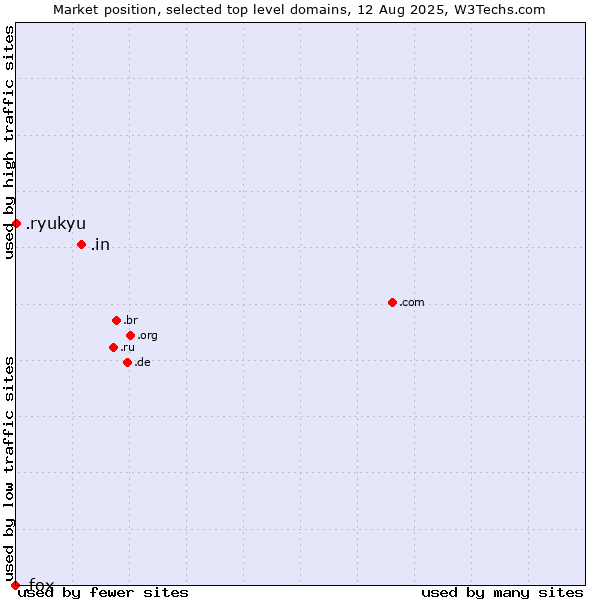 Market position of .in (India) vs. .ryukyu (Ryukyu, region of Okinawa, Japan) vs. .fox (Fox News Corporation brand)