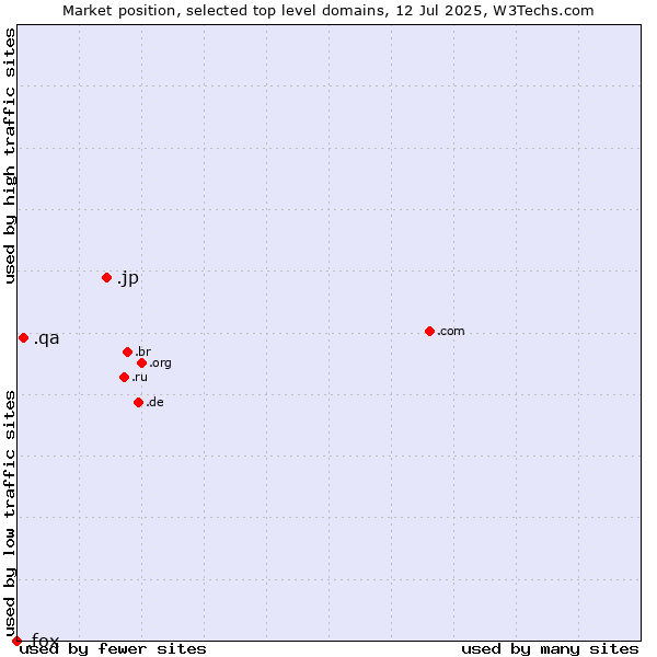 Market position of .jp (Japan) vs. .qa (Qatar) vs. .fox (Fox News Corporation brand)