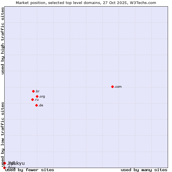 Market position of .ryukyu (Ryukyu, region of Okinawa, Japan) vs. .lidl (Lidl brand) vs. .fox (Fox News Corporation brand)