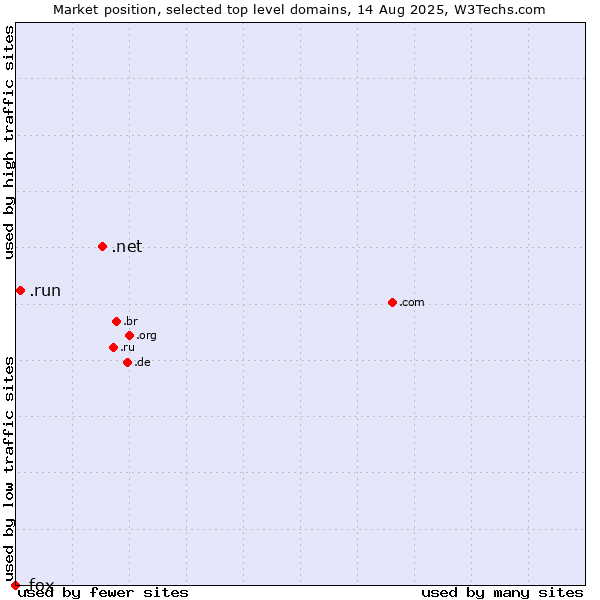 Market position of .net (Network providers) vs. .run (Run) vs. .fox (Fox News Corporation brand)