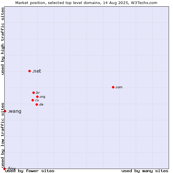 Market position of .net (Network providers) vs. .wang (Wăng, Chinese 网 for web) vs. .fox (Fox News Corporation brand)