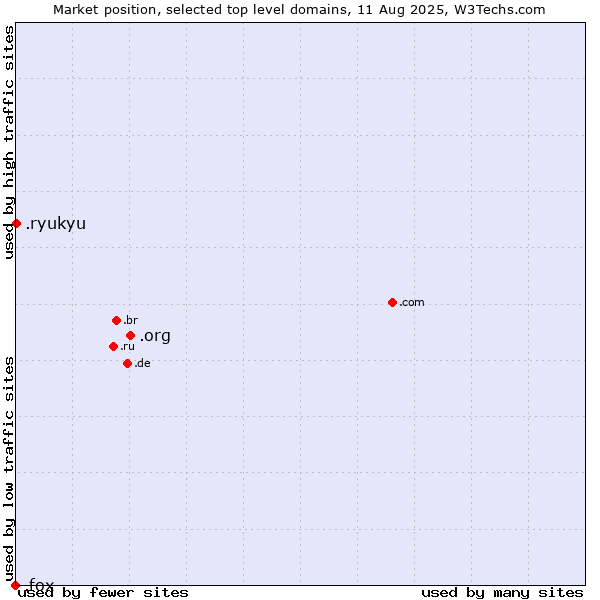 Market position of .org (Organizations) vs. .ryukyu (Ryukyu, region of Okinawa, Japan) vs. .fox (Fox News Corporation brand)