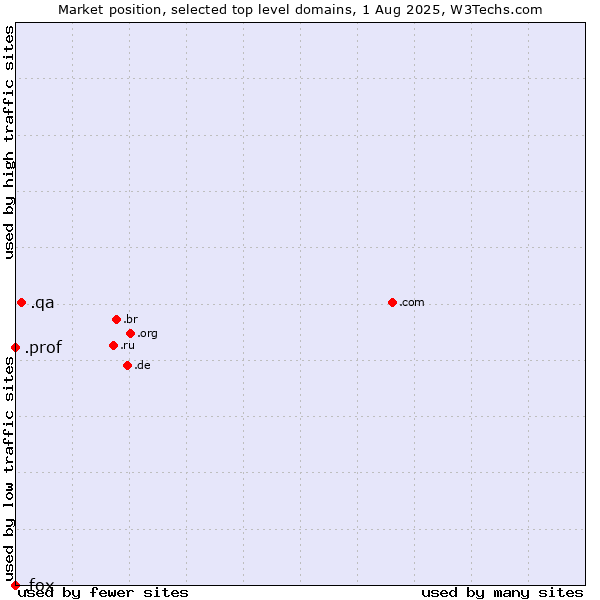 Market position of .qa (Qatar) vs. .prof (Short for professor) vs. .fox (Fox News Corporation brand)