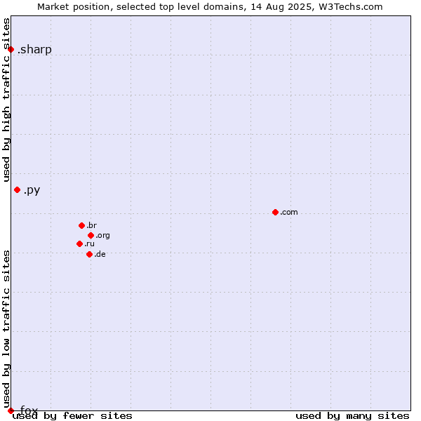 Market position of .py (Paraguay) vs. .sharp (Sharp brand) vs. .fox (Fox News Corporation brand)