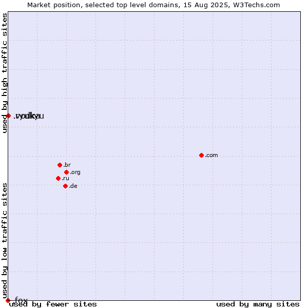 Market position of .ryukyu (Ryukyu, region of Okinawa, Japan) vs. .vodka (Vodka) vs. .fox (Fox News Corporation brand)