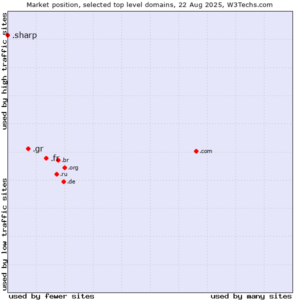 Market position of .fr (France) vs. .gr (Greece) vs. .sharp (Sharp brand)