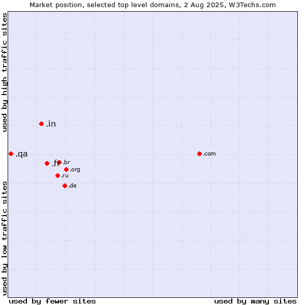 Market position of .fr (France) vs. .in (India) vs. .qa (Qatar)