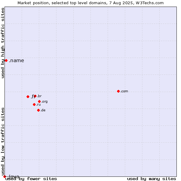 Market position of .fr (France) vs. .name (Individuals) vs. .java (Java programming language)