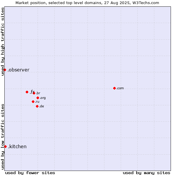 Market position of .fr (France) vs. .kitchen (Kitchen) vs. .observer (Observer brand)