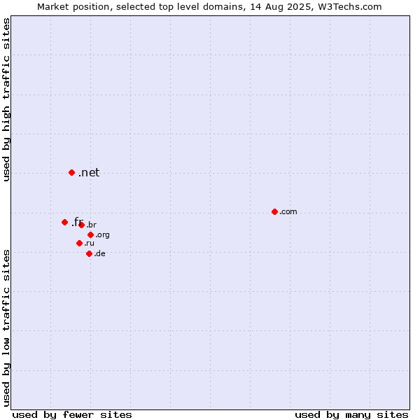 Market position of .net (Network providers) vs. .fr (France)