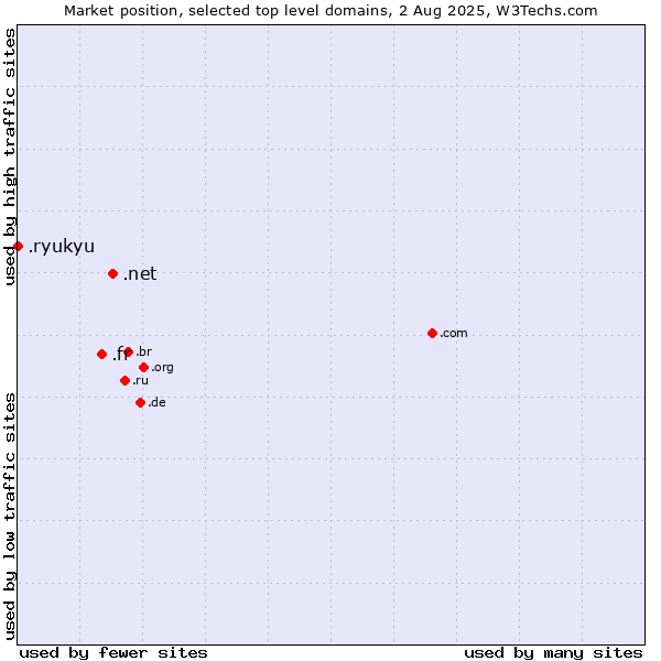 Market position of .net (Network providers) vs. .fr (France) vs. .ryukyu (Ryukyu, region of Okinawa, Japan)