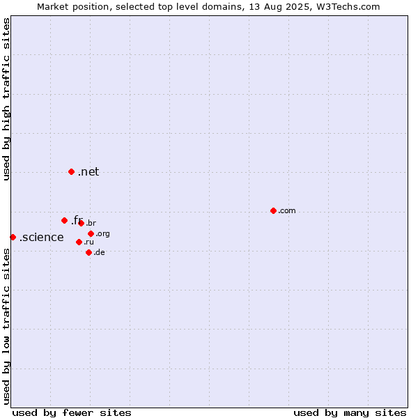 Market position of .net (Network providers) vs. .fr (France) vs. .science (Science)