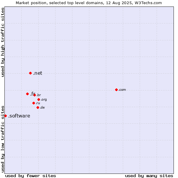 Market position of .net (Network providers) vs. .fr (France) vs. .software (Software)