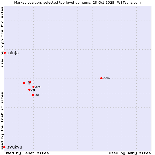 Market position of .fr (France) vs. .ninja (Ninja) vs. .ryukyu (Ryukyu, region of Okinawa, Japan)