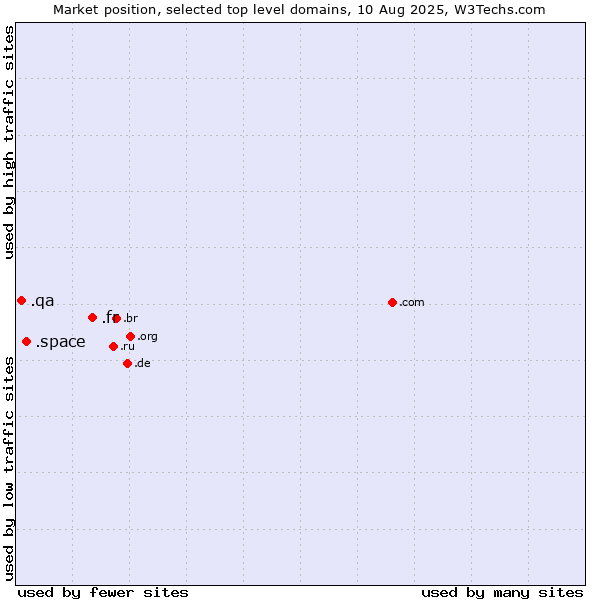 Market position of .fr (France) vs. .space (Space) vs. .qa (Qatar)