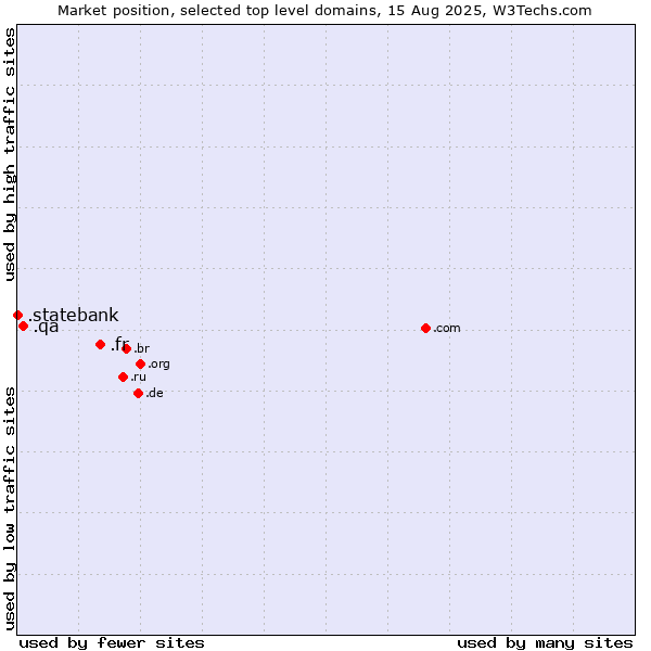 Market position of .fr (France) vs. .qa (Qatar) vs. .statebank (State Bank of India (SBI) brand)