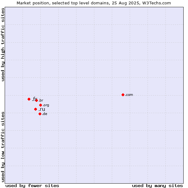 Market position of .ru (Russian Federation) vs. .fr (France)