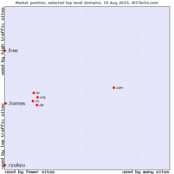 Market position of .homes (Homes) vs. .ryukyu (Ryukyu, region of Okinawa, Japan) vs. .free (Free)