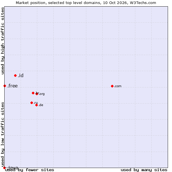 Market position of .id (Indonesia) vs. .free (Free) vs. .java (Java programming language)