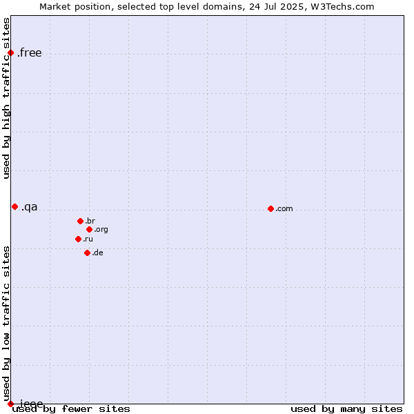 Market position of .qa (Qatar) vs. .free (Free) vs. .ieee (IEEE (Institute of Electrical and Electronics Engineers) brand)