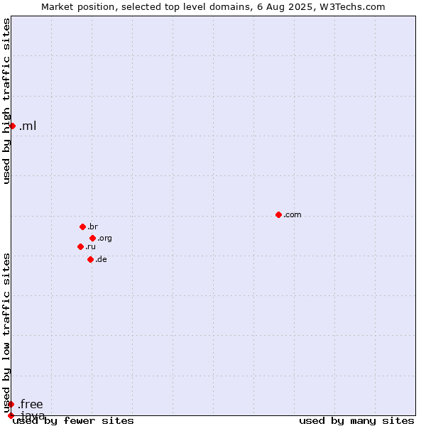 Market position of .ml (Mali) vs. .free (Free) vs. .java (Java programming language)