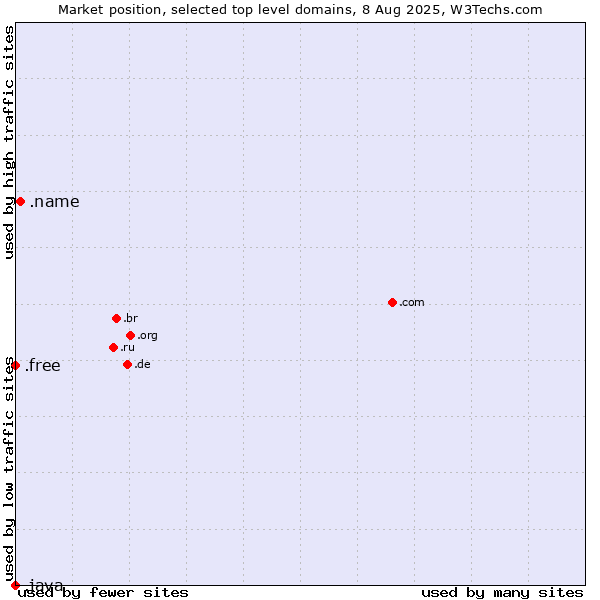 Market position of .name (Individuals) vs. .free (Free) vs. .java (Java programming language)