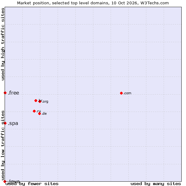 Market position of .spa (Spa and wellness industry) vs. .free (Free) vs. .java (Java programming language)