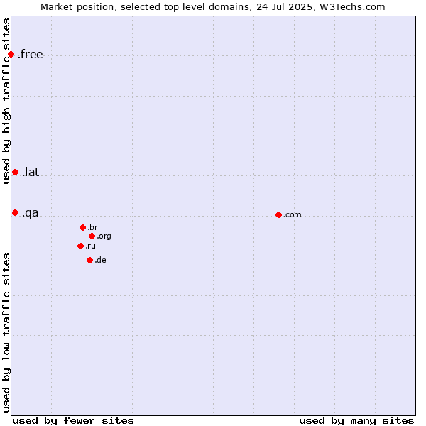 Market position of .lat (Latino cultural community) vs. .qa (Qatar) vs. .free (Free)