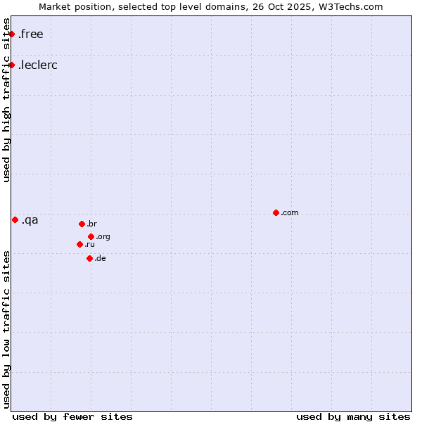 Market position of .qa (Qatar) vs. .leclerc (Leclerc brand) vs. .free (Free)