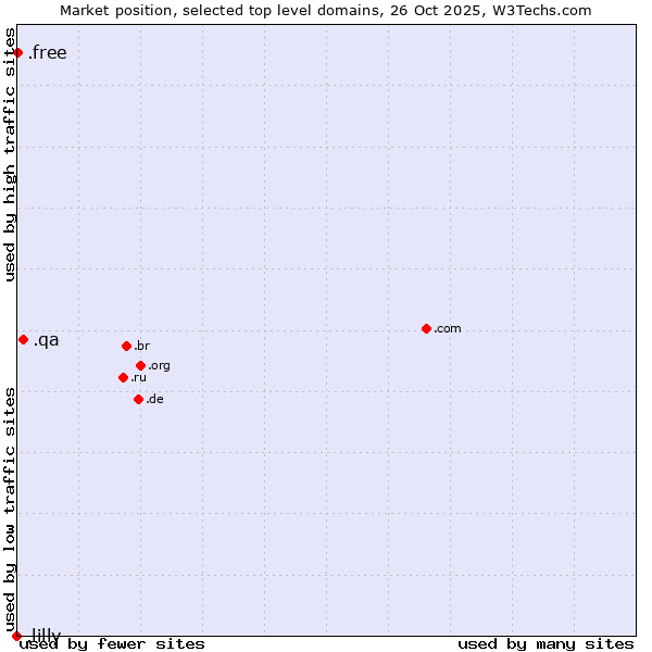 Market position of .qa (Qatar) vs. .free (Free) vs. .lilly (Eli Lilly and Company brand)