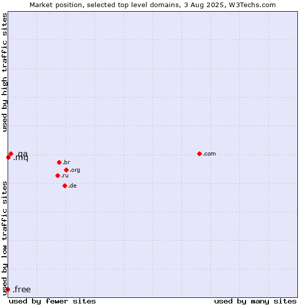 Market position of .qa (Qatar) vs. .mq (Martinique) vs. .free (Free)
