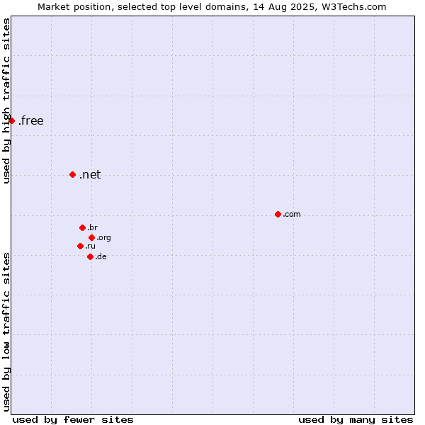 Market position of .net (Network providers) vs. .free (Free)