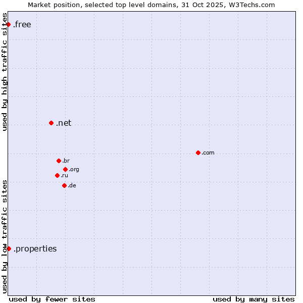 Market position of .net (Network providers) vs. .properties (Properties) vs. .free (Free)