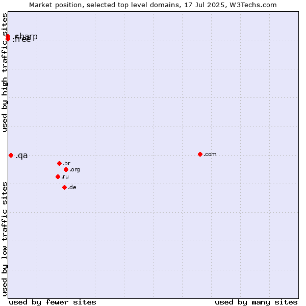 Market position of .qa (Qatar) vs. .sharp (Sharp brand) vs. .free (Free)