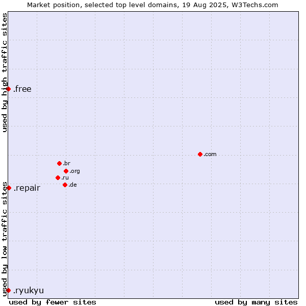 Market position of .repair (Repair) vs. .ryukyu (Ryukyu, region of Okinawa, Japan) vs. .free (Free)