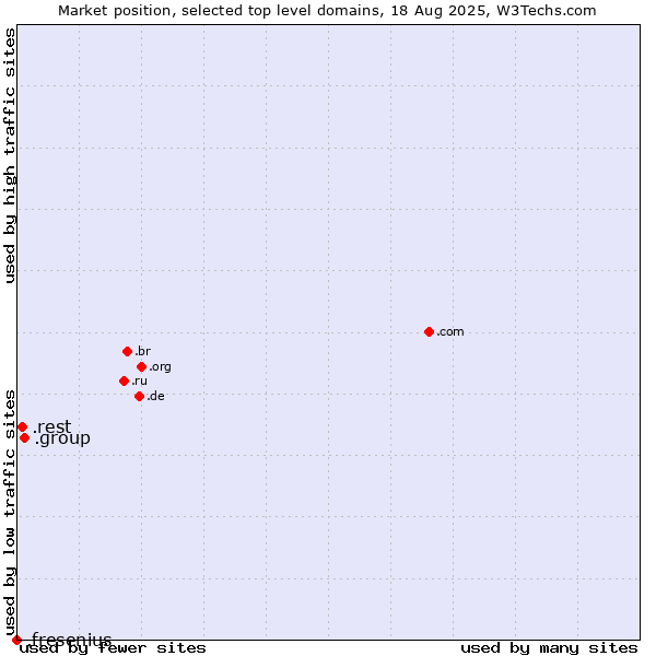 Market position of .group (Group) vs. .rest (Restaurant industry) vs. .fresenius (Fresenius brand)