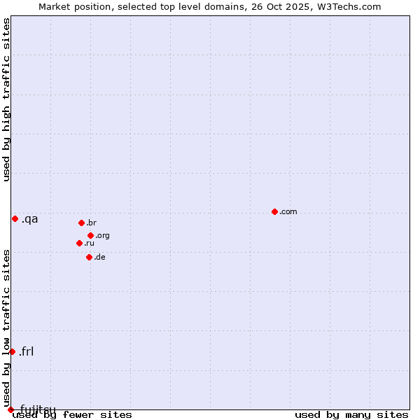 Market position of .qa (Qatar) vs. .frl (Frisian community) vs. .fujitsu (Fujitsu brand)