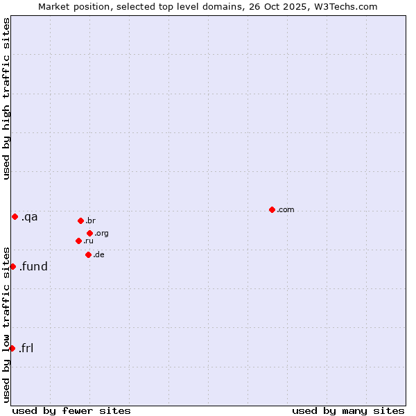 Market position of .qa (Qatar) vs. .fund (Fund) vs. .frl (Frisian community)