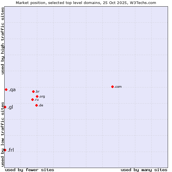 Market position of .qa (Qatar) vs. .gl (Greenland) vs. .frl (Frisian community)