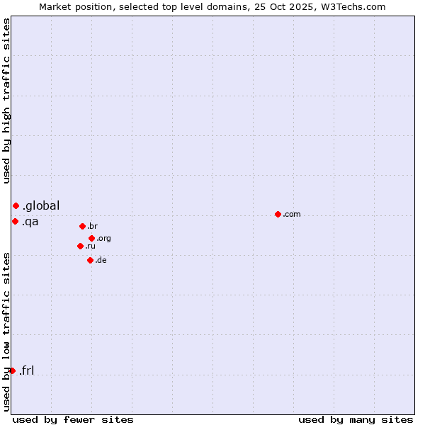 Market position of .global (Global) vs. .qa (Qatar) vs. .frl (Frisian community)